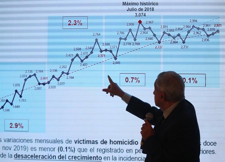 amlo-espera-finalmente-reducir-violencia-en-mexico-a-finales-de-2020