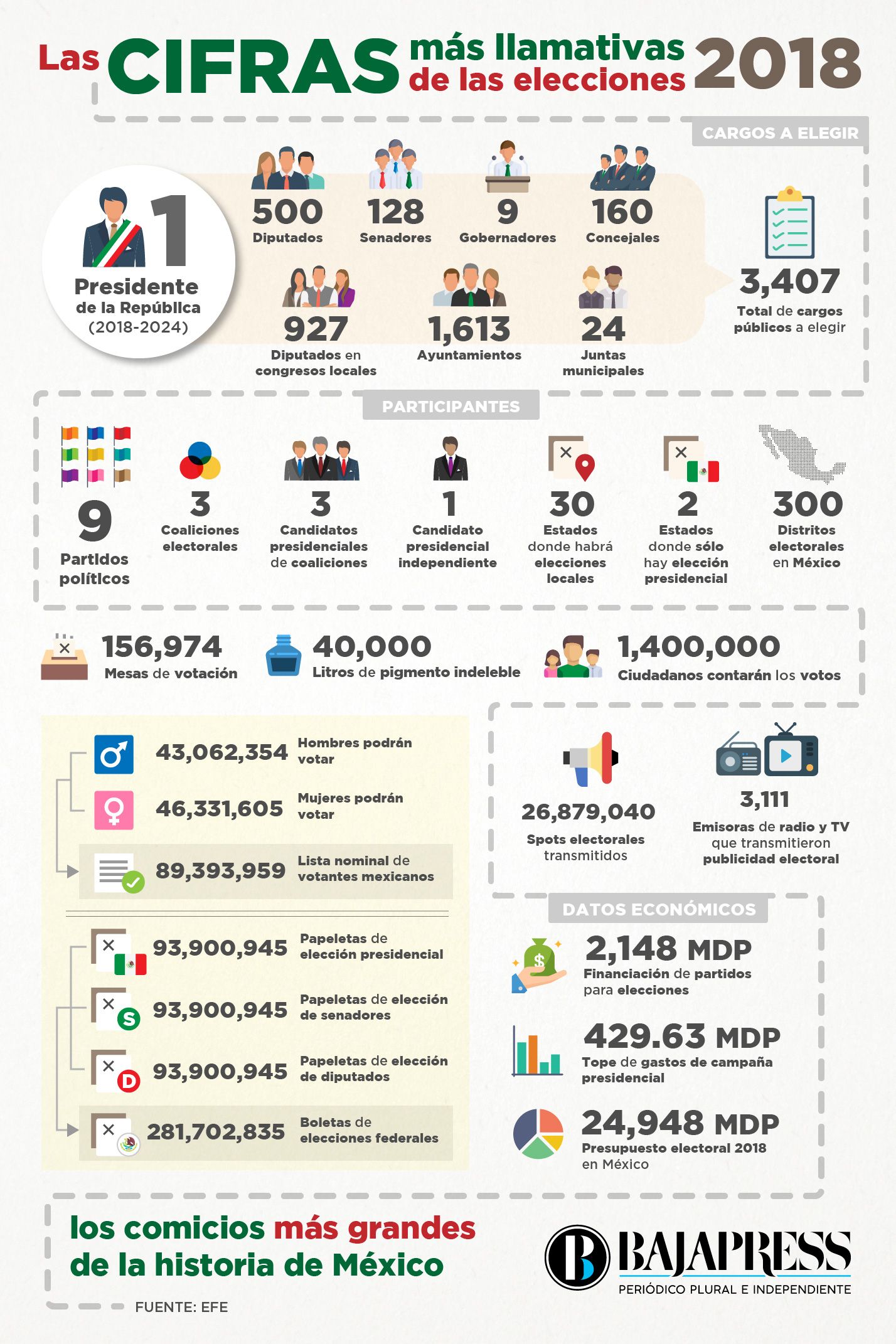 cifras mas llamativas de las elecciones de mexico