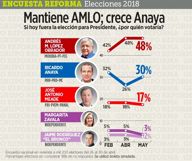 Encuesta-Reforma-Elecciones-2018