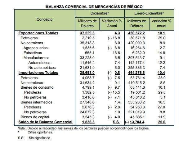 déficit comercial mexicano